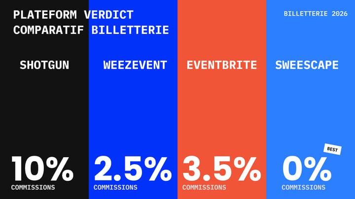 Comparatif des plateformes de billetterie 2026 : Shotgun 10% de commissions, Weezevent 2,5% de commissions, Eventbrite 3,5% de commissions, Sweescape 0% de commissions (meilleure offre)."